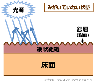 靴を磨いていない状況の銀面