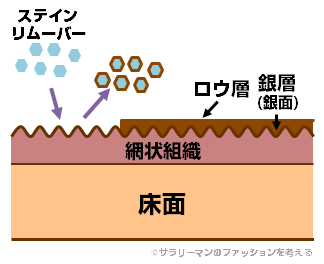 ステインリムーバーを使っている様子 ステインリムーバーを使っている様子