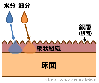 ステインリムーバー利用後の水分/油分の浸透 ステインリムーバー利用後の水分/油分の浸透