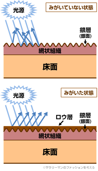 鏡面磨きの原理
