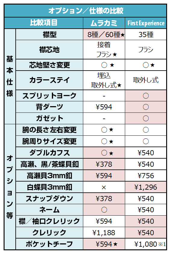 フェールムラカミとFirst Experienceのオプション／仕様の比較表