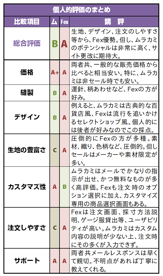 フェールムラカミとFirst Experiencek評価比較表